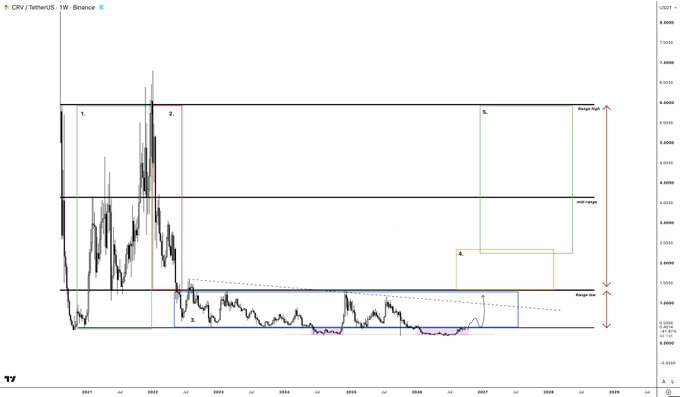 A weekly CRV/USDT chart on Binance displays price action from 2021 through projected 2028, with horizontal support zones marked at "Range high" (~0.65), "mid range" (~0.15), and "Range low" (~0.05), alongside numbered trade stages (1-5) illustrating a potential accumulation-to-breakout sequence targeting a 200%+ rally from the macro bottom range.