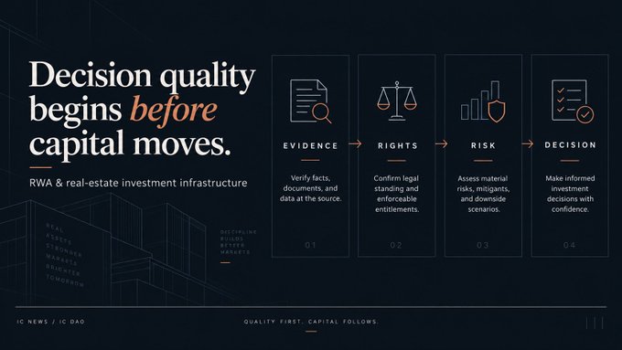 A dark-themed infographic titled "Decision quality begins before capital moves" outlines RWA and real-estate investment infrastructure with four steps: Evidence, Rights, Risk, and Decision, along with the tagline "QUALITY FIRST. CAPITAL FOLLOWS."