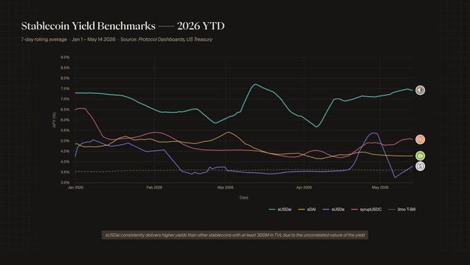 The image shows a bar graph that represents the yield of stablecoins compared to other cryptocurrencies over time. The graph displays how stablecoin yields have increased and decreased across different months, with some peaks and valleys indicating fluctuations in market performance. A title at the top reads "sUSDai has delivered the strongest and most consistent yield among tracked stablecoin benchmarks throughout 2026", providing context about the specific stablecoin that this graph represents. The text below the bar graph states: "Focus on what is in the image and how it relates to the post".