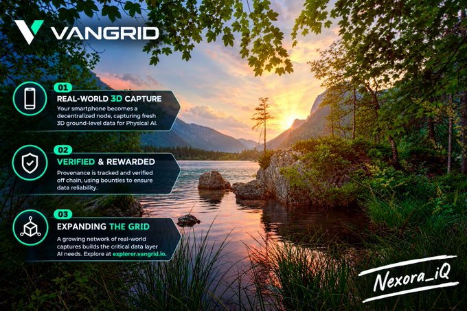A promotional graphic for 'VANGRID' featuring three points—'REAL-WORLD 3D CAPTURE', 'VERIFIED & REWARDED', and 'EXPANDING THE GRID'—overlaying a scenic landscape of a sunset over a lake and mountains, signed 'Nexora_iQ'.