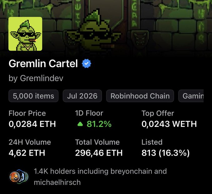 A pixelated goblin-themed NFT collection called "Gremlin Cartel" by Gremlindev shows an 81.2% 1D floor price surge to 0.0284 ETH, with only 813 of 5,000 items listed—a 16.3% float—reinforcing the poster's confidence about the asset's upside despite holders like breyonchain and michaelhirsch still accumulating.