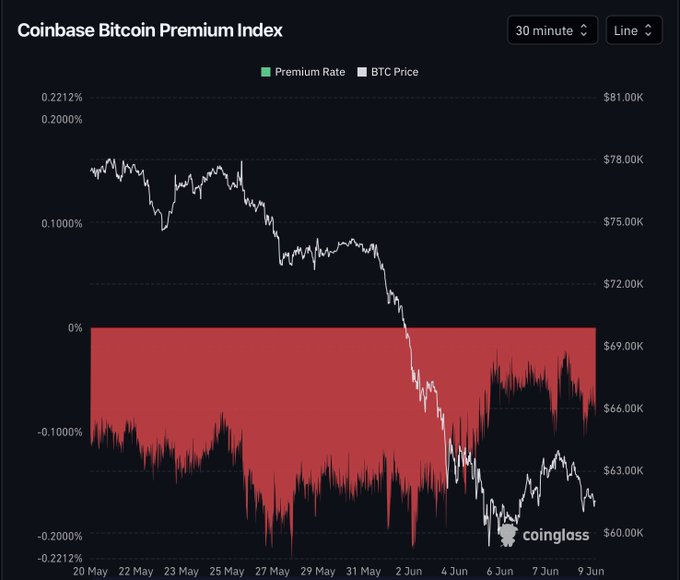 The image is a graph showing the price of Bitcoin fluctuating over time, with a downward trend indicating that the market may experience some pressure or a potential drop. This information seems to relate to the current quote provided by Coinbase: "Coinbase Premium Index". It suggests that there might be a decrease in Bitcoin value, and it could also indicate what might happen if Coinbase were to sell its $60K worth of Bitcoins at this moment. The actual outcome would depend on how long the downward trend continues and whether any sudden changes occur within the market.