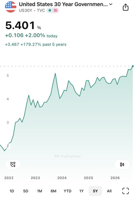 A TradingView chart showing the United States 30 Year Government Bond yield (US30Y) at 5.401%, up 0.106 (2.00%) today, with a 5-year chart displaying an upward trend.
