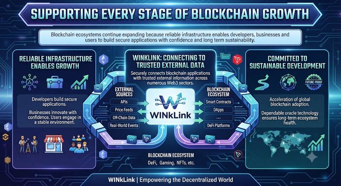 A promotional infographic for WINkLink titled 'SUPPORTING EVERY STAGE OF BLOCKCHAIN GROWTH,' illustrating how the oracle infrastructure connects external data sources with blockchain ecosystems including DeFi, NFTs, and smart contracts.