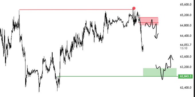 A BTC price chart displays short and long trade setups with annotations: a short trigger near $65,500 with a red supply zone around $64,800-$65,000, and a long trigger near $62,843 with a green demand zone around $62,900-$63,200, both showing projected price action arrows for potential short and long entries.