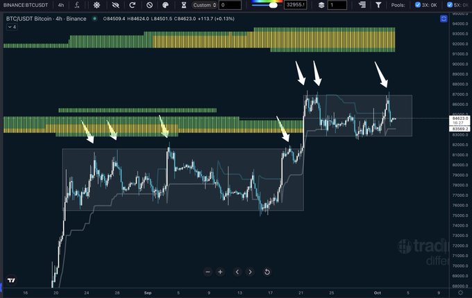 A TradingView BTC/USDT Bitcoin 4-hour chart showing price action around $84,500 with white arrows pointing to key resistance levels marked by shaded rectangles.