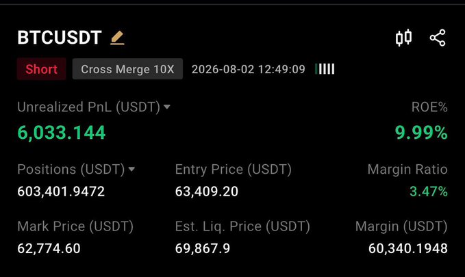 Cryptocurrency trading interface showing a BTCUSDT short position with cross merge 10X leverage, unrealized PnL of 6,033.144 USDT, ROE of 9.99%, and margin ratio of 3.47%, timestamped 2026-08-02.