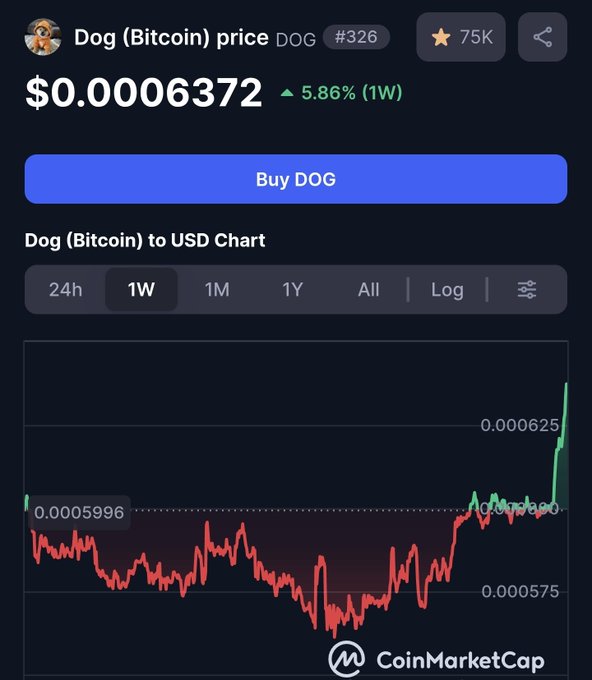 A CoinMarketCap chart showing Dog (Bitcoin) DOG price at $0.0006372, up 5.86% over 1W.