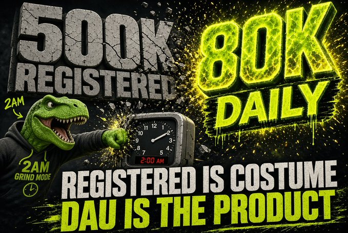 A promotional graphic features a T-Rex in a hoodie labeled "2AM GRIND MODE" punching a clock at 2:00 AM, with bold text reading "500K REGISTERED," "80K DAILY," and "REGISTERED IS COSTUME / DAU IS THE PRODUCT." The imagery visually reinforces the post's point that while 500K registered users is a flashy headline, the real metric that matters for @sleepagotchi is the ~80K daily active users, especially those grinding at 2AM.