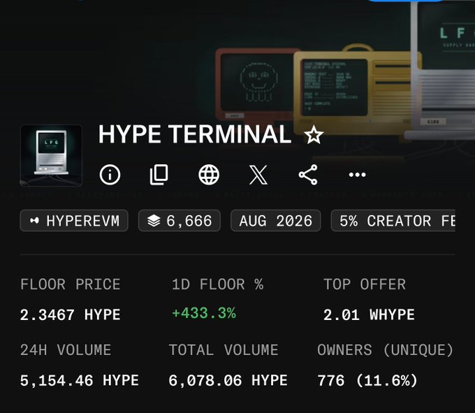 The image shows an NFT collection stats page for "HYPE TERMINAL" featuring 6,666 items on the HyperEVM chain, with a floor price of 2.3467 HYPE (+433.3% in 24h) and 776 unique owners (11.6%). The dramatic 433% daily floor price surge visually supports the post's claim of HYPE TERMINAL's explosive price rally from $2 to $190.