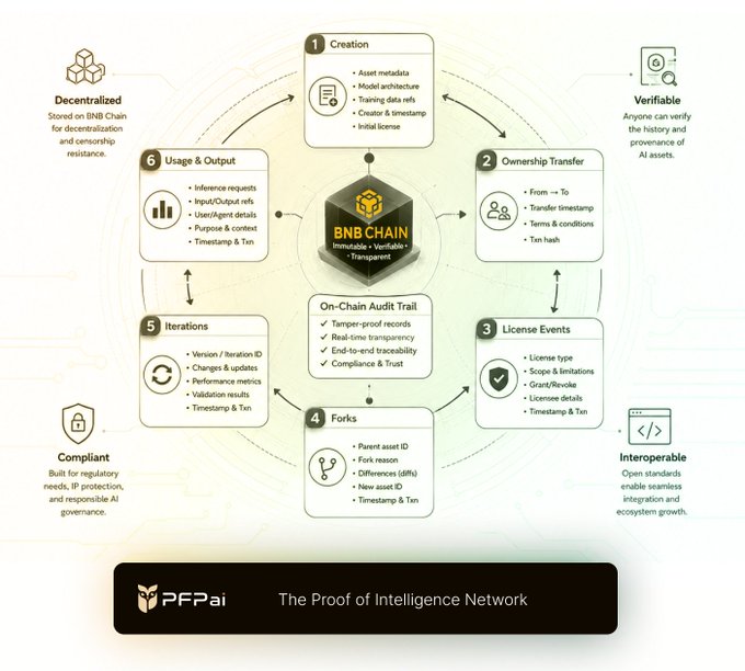 The image is a circular infographic from PFPai titled "The Proof of Intelligence Network," showing six interconnected stages of an AI asset lifecycle on BNB Chain: Creation, Ownership Transfer, License Events, Forks, Iterations, and Usage & Output, all revolving around an immutable on-chain audit trail. It highlights key features like decentralization, verifiability, compliance, and interoperability, directly supporting the post's message about full lifecycle transparency for AI assets on BNB Chain.