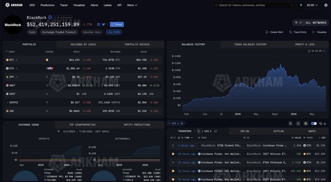A screenshot of the ARKHAM dashboard displaying portfolio information for 'BlackRock', including a balance of $52,419,251,159.89 and various asset holdings like BTC, ETH, and USDC.