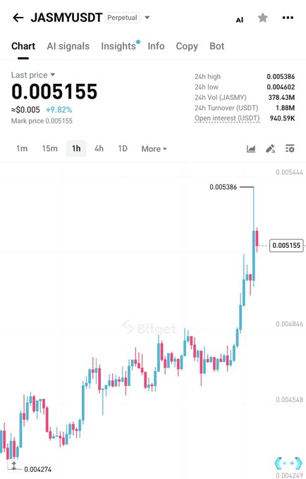 The image shows a 1-hour Bitget perpetual futures chart for $JASMY/USDT, displaying a last price of 0.005155 (≈$0.005), with a 24h high of 0.005386, low of 0.004602, and Turnover of 1.88M. The candlestick chart visually reinforces the post's thesis, showing multiple failed breakout attempts near the 0.005386 resistance followed by a recent push higher, highlighting the "major trend breakout attempt after the 6th try" narrative.
