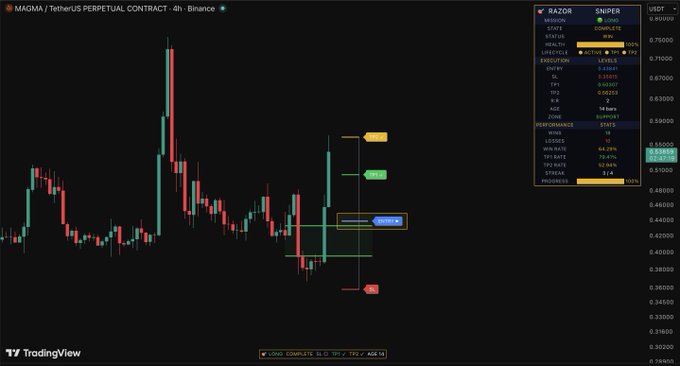 The image shows a TradingView chart of MAGMA / TetherUS Perpetual Contract on Binance, indicating long positions with TP1 set around $0.48 and TP2 near $0.52, along with a stop loss level marked at $0.36. The current price is around $0.40, with trade setup details showing a win rate of 64.29% over 14 bars.