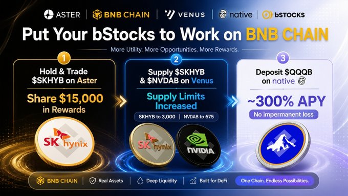 This image visualizes a three-step process on BNB Chain to activate tokenized stocks like $SKHYB, $NVDAB, and $QQQB, offering rewards, liquidity, and up to ~300% APY on native. The post complements this by explaining how to earn rewards by not keeping tokenized stock positions idle and utilizing supported bStocks assets like $SKHYB and $NVDAB on Venus and native.