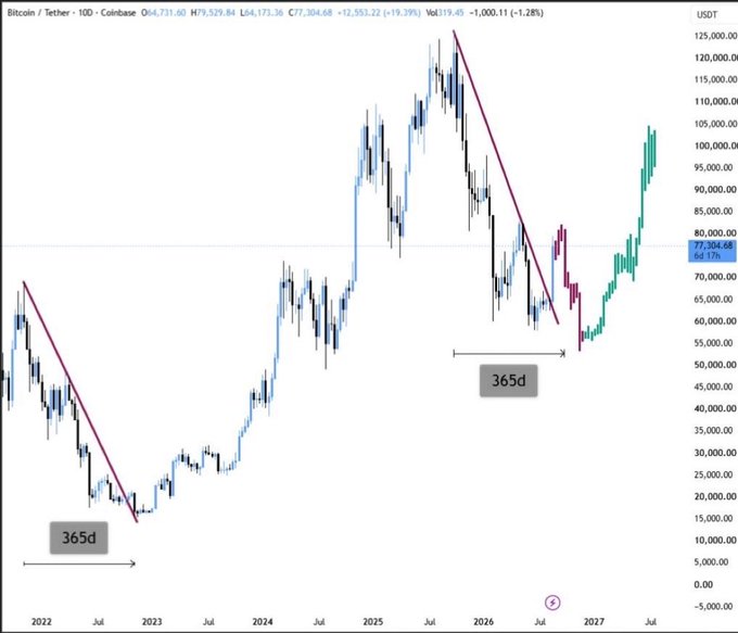 The image displays a Bitcoin/Tether 10D candlestick chart on Coinbase (BTCUSDT) from 2022 to 2027, with the current price at $77,304.68, marking two 365-day periods (one in 2022 and one around mid-2026) to illustrate the repeating 4-year cycle structure referenced in the caption. The chart visually reinforces the post's argument that despite the unexpected October rally toward $80K, Bitcoin's historical 4-year cycle pattern remains intact and traders shouldn't be fooled by short-term deviations.