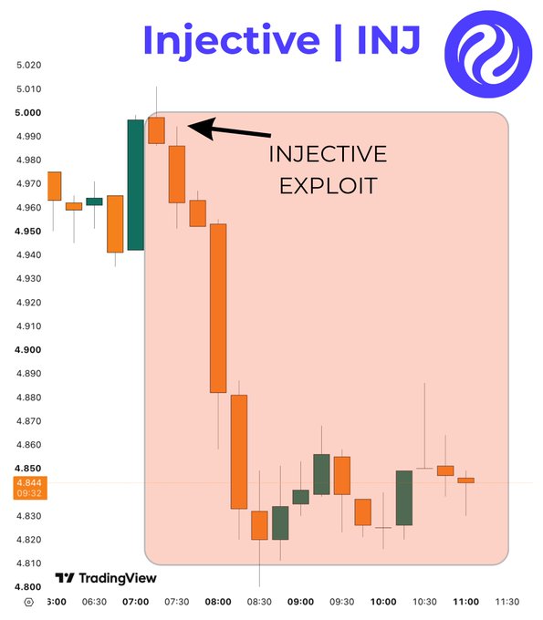 TradingView candlestick chart for Injective (INJ) showing a sharp price drop labeled 'INJECTIVE EXPLOIT,' falling from around $5.00 to $4.85 between 7:00 and 11:30.