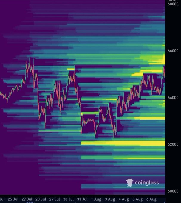 A Bitcoin liquidation heatmap from CoinGlass spanning late July to early August (Jul 25 - Aug 6) shows BTC's price action oscillating between $60,000 and $68,000, with concentrated liquidation levels (yellow/green bands) clustered around the $62,000, $64,000, and $66,000 zones—visually illustrating where the $192.95 million in bearish liquidations occurred during the price swings that wiped out 76,444 traders.