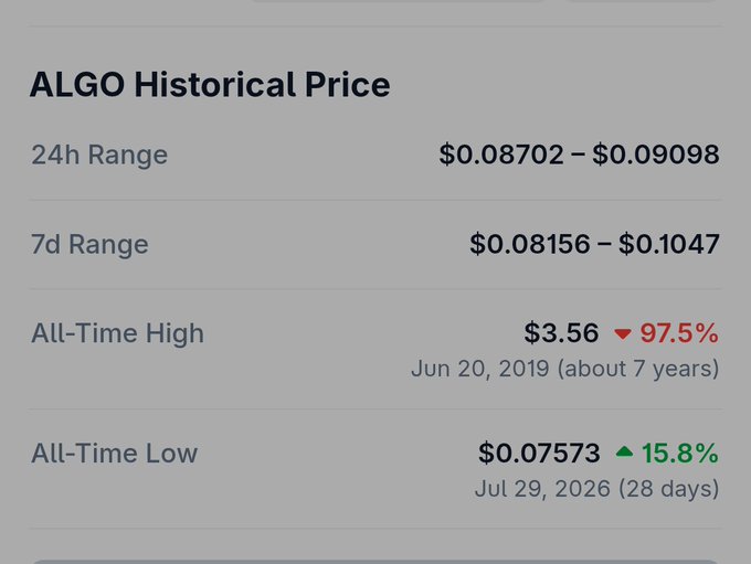A price chart for ALGO showing its historical range, including a 24h range of $0.08702-$0.09098, a 7d range of $0.08156-$0.1047, an all-time high of $3.56 (June 2019), and an all-time low of $0.07573 (July 2026).