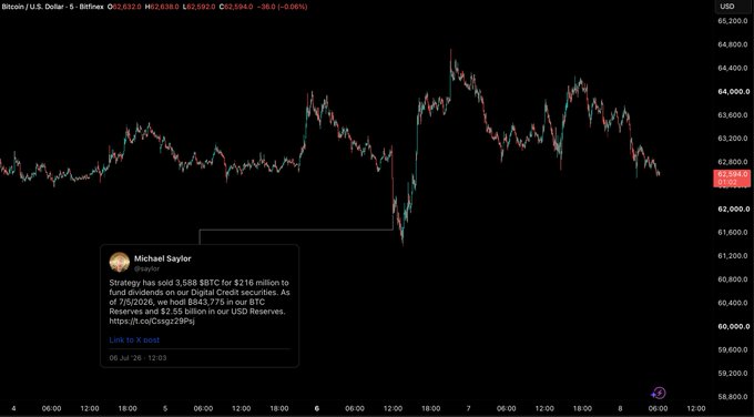 A Bitcoin/USD 5-minute candlestick chart shows price action around $62,632 on July 6–8, with a highlight on Michael Saylor's X post noting that Strategy sold 3,588 BTC for $316 million. The post and chart illustrate the post's claim that the market absorbed the largest corporate BTC sale as a buying opportunity, with prices closing the day higher than they opened despite the forced liquidation.