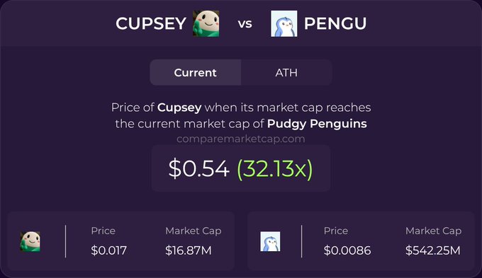 A cryptocurrency comparison chart from comparemarketcap.com shows CUPSEY vs PENGU, with CUPSEY at $0.017 ($16.87M market cap) needing to reach $0.54 (32.13x) to match PENGU's $542.25M market cap.