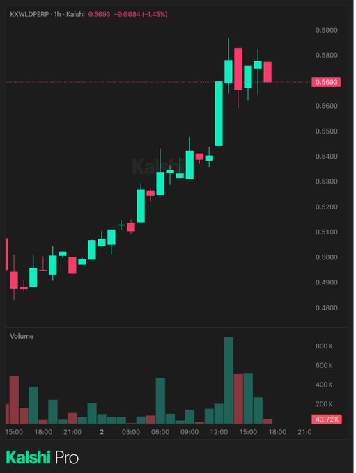 A 'Kalshi Pro' trading chart titled 'KXWLDERP · 1h · Kalshi' displays an upward-trending candlestick pattern on KXWLDERP at $0.5693 (-1.45%), accompanied by a volume histogram below showing a recent peak of 43.72K shares.