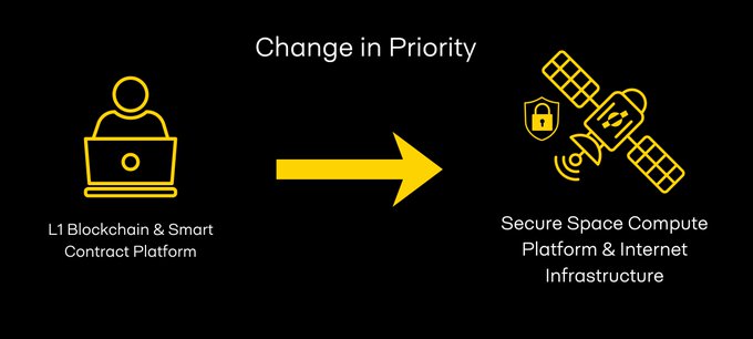 A simple graphic diagram titled "Change in Priority" showing a yellow icon of a person at a laptop labeled "L1 Blockchain & Smart Contract Platform" with an arrow pointing to a satellite icon labeled "Secure Space Compute Platform & Internet Infrastructure."