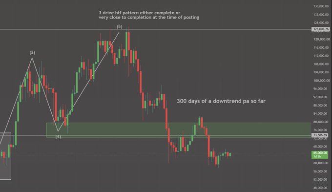 A Bitcoin price chart showing Elliott Wave analysis with annotations indicating "3 drive htf pattern either complete or very close to completion at the time of posting" and "300 days of a downtrend pa so far", highlighting key levels around $73,586.65.