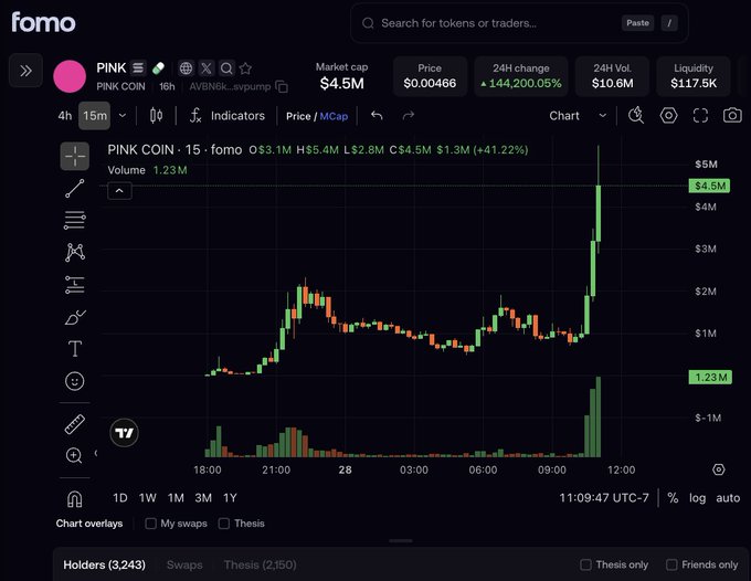 A chart of the PINK COIN ($PINK) token on fomo showing a dramatic surge to a $5M market cap with a 144,200.05% 24-hour change. The price spiked sharply near 11:00 UTC-7 after consolidating between $1M-$2M, with a 15-minute candlestick interval displaying volume of 1.23M.
