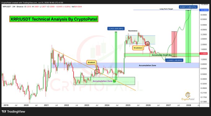 The image presents a technical analysis chart of XRP (XRP USDT). It has a green line indicating an upward trend, which shows a steep increase over time. The following text provides context for this analysis: "First Accumulation Zone On $XRP Delivered 835% Now The 2W Chart Is Showing A Second Opportunity After A -66% Pullback. XRP Dropped to 15-Week Low Near $1.2677 Current Accumulation: $1.30-$1.10 (Add Small Qty Here) If This Support Breaks... $0.85-$0.65 Could Be THE GENERATIONAL". It seems that the chart is trying to predict a potential upward movement in XRP, while also considering any possible pullbacks or market trends that could impact its value in the future."