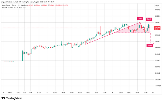 TradingView chart of SUI/USDT created by TradingView user elie, showing a Double Top pattern with "Top 1" and "Top 2" labels and a target projection.
