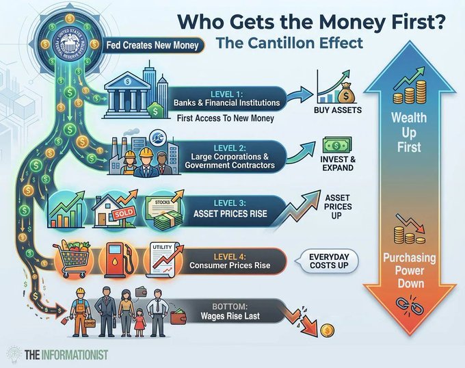 An infographic titled "Who Gets the Money First? The Cantillon Effect" from The Informationist illustrates how new money from the Federal Reserve flows through a tiered system—banks and financial institutions, large corporations, asset prices, consumer prices, and finally wages—showing how wealth accumulates at the top while purchasing power declines at the bottom. This visual reinforces the post's critique of monetary policy asymmetry, highlighting the double standard between individual financial actions (counterfeiting or routine deposits triggering reports) and the institutional money creation by central banks and banks that disproportionately benefits early recipients before everyday costs rise.