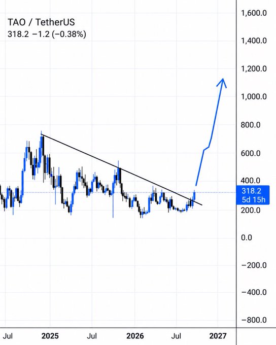 A TAO/USDT 5-day candlestick chart spanning from July 2025 through 2027, showing a descending trendline from the early 2025 peak around 700 down to current levels near 318.2, with a hand-drawn blue arrow projecting a breakout rally toward 1,000+ if the downtrend is broken.