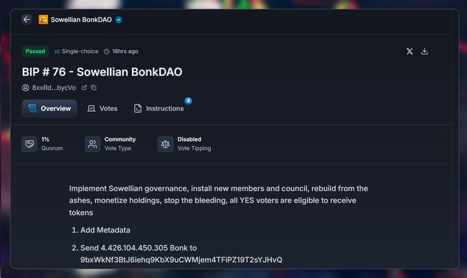 A Tally interface showing 'BIP #76 - Sowellian BonkDAO' marked as Passed, with instructions to implement Sowellian governance and send 4,426,104,450,305 Bonk tokens to a specific address.