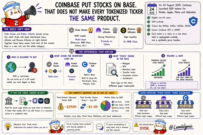 An infographic titled 'COINBASE PUT STOCKS ON BASE. THAT DOES NOT MAKE EVERY TOKENIZED TICKER THE SAME PRODUCT,' dated August 24, 2025, comparing Ondo Stocks, Kraken xStocks, and Binance xStocks, with market share data showing Ondo leading at 51.8% and Onchain Tokenized Stocks AUM at approximately $390M.