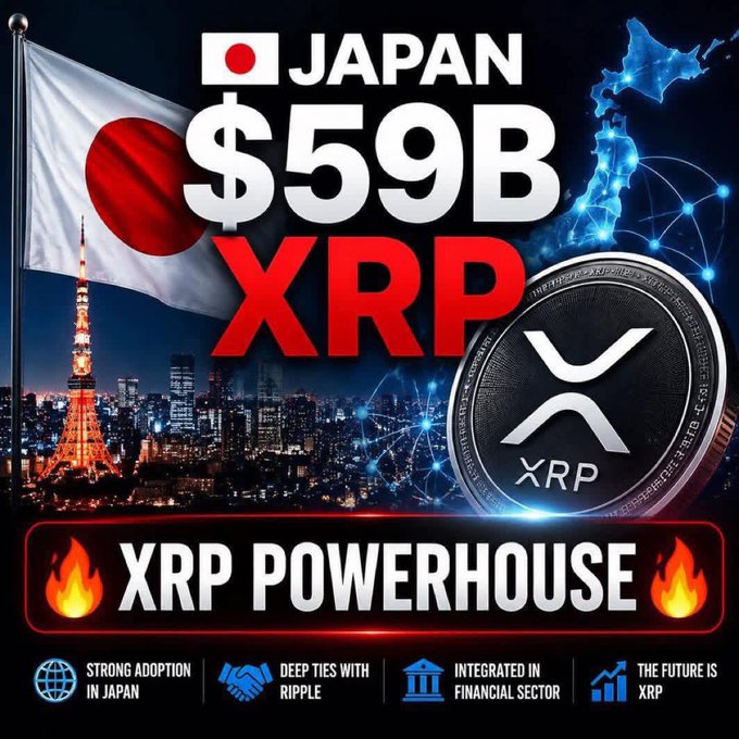 Bold graphic featuring the Japanese flag, Tokyo Tower, and a map of Japan alongside a large XRP coin, with prominent text reading "JAPAN $59B XRP" and "XRP POWERHOUSE," visually reinforcing the post's claim that Japan holds over $59 billion in XRP amid growing crypto adoption.