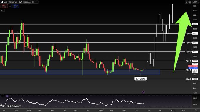A weekly TradingView candlestick chart of TAO/USDT on Binance shows a "BUY ZONE" marked between approximately $170–$260, with a large green arrow projecting a bullish move from this consolidation range toward the $1,000 level, supporting the post's call for TAO to break above $1,000.