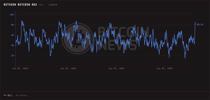 A Bitcoin RSI chart on a linear scale shows the indicator reaching 80.64, its highest level since March 2024, with values fluctuating between roughly 20 and 90 from January 2023 through 2026.