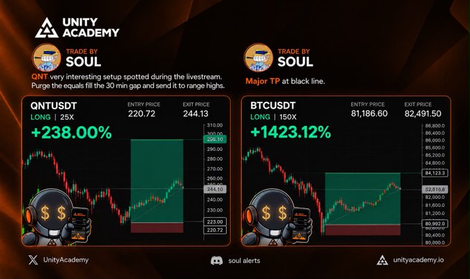 An infographic from Unity Academy showing successful crypto trades, featuring QNTUSDT with a +238.00% gain (Entry 220.72, Exit 244.13) and BTCUSDT with a +1423.12% gain (Entry 81,186.60, Exit 82,491.50).