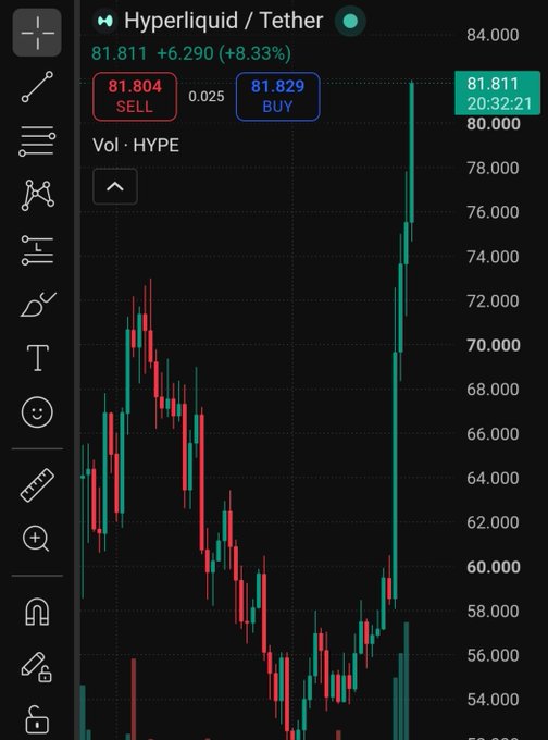 A candlestick chart shows Hyperliquid/Tether ($HYPE) at $81.811, up 8.33% (+$6.290), with the price surging to a new all-time high above $82 in strong momentum, confirming the breakout into price discovery mentioned in the post.