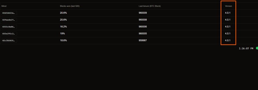 A mining statistics dashboard showing miners, blocks won percentages, last tenure BTC blocks, with the Version column (all showing 4.0.1) highlighted by an orange box.