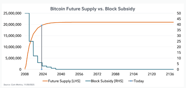 A line chart titled 'Bitcoin Future Supply vs. Block Subsidy' showing the orange Future Supply line rising and plateauing near 21 million, while the blue Block Subsidy line steps downward, with a 'Today' marker around 2023-2024 (Source: Coin Metrics, 11/20/2023).