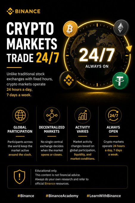 A Binance infographic highlights that "CRYPTO MARKETS TRADE 24/7," emphasizing that unlike traditional stock exchanges, cryptocurrency markets operate around the clock every day of the week, supporting global participation, decentralized structure, and continuous activity. The graphic features logos for Bitcoin (₿), Ethereum (Ξ), Binance Coin (BNB), and Tether (₮), aligning with the post's message about crypto markets remaining active when traditional markets are closed.