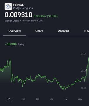 A trading chart for PENGU ('Pudgy Penguins') on a USD pair showing a price of 0.009310 with a +10.01% gain, up 10.30% today.
