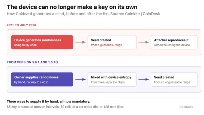 The image, sourced from Coinkite/CoinDesk, illustrates Coldcard's seed generation process before and after the security fix, showing that the device can no longer create a key on its own. It contrasts the vulnerable method (using faulty code from 2021 to July 2026) with the new mandatory approach in versions 5.6.1 and 1.5.10, requiring users to supply physical randomness via 65 key presses, 50 die rolls, or 128 coin flips to ensure unguessable seed creation.