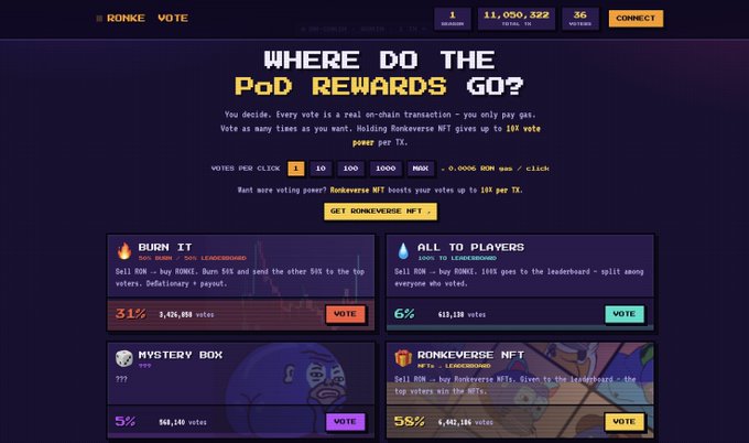 A pixelated voting interface for the RONK token asking 'WHERE DO THE POD REWARDS GO?' with options including Burn TT, All to Players, Mystery Box, and Ronkverse NFT, each showing vote percentages and counts.