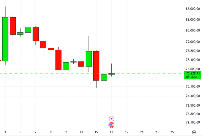 A candlestick chart showing BTC price action declining from around 82,000 down to 76,228.11 over the period from day 3 to day 17, with a horizontal dotted line marking the current level at 76,228.11 and small emoji icons near the bottom suggesting the poster's anticipation of an imminent sharp upward movement.