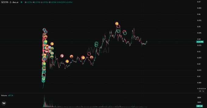 The image displays a TradingView candlestick chart for the ticker $SESTRI on a 3-day timeframe, showing an intraday price of approximately 0.03789 (up ~3.0%). The chart illustrates the price action referenced in the post, capturing the initial rally followed by a consolidation phase with relatively high support levels, visually confirming the resilience and holder confidence described in the analysis.