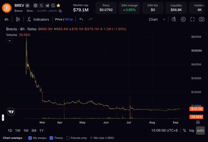 A cryptocurrency chart for BREV (Brevis) showing a market cap of $79.1M and price of $0.0792, with a steep decline from $600M down to around $79M over the period from March to September.