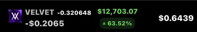 A cryptocurrency price ticker for VELVET (VX) showing a price of $0.6439, up 63.52%, with a value of $12,703.07, a decrease of -$0.2065 or -0.320648.